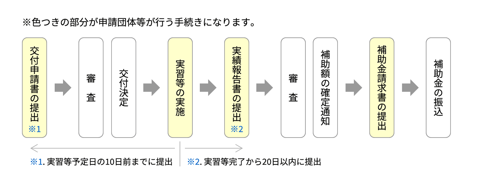 補助金の手続きの流れ