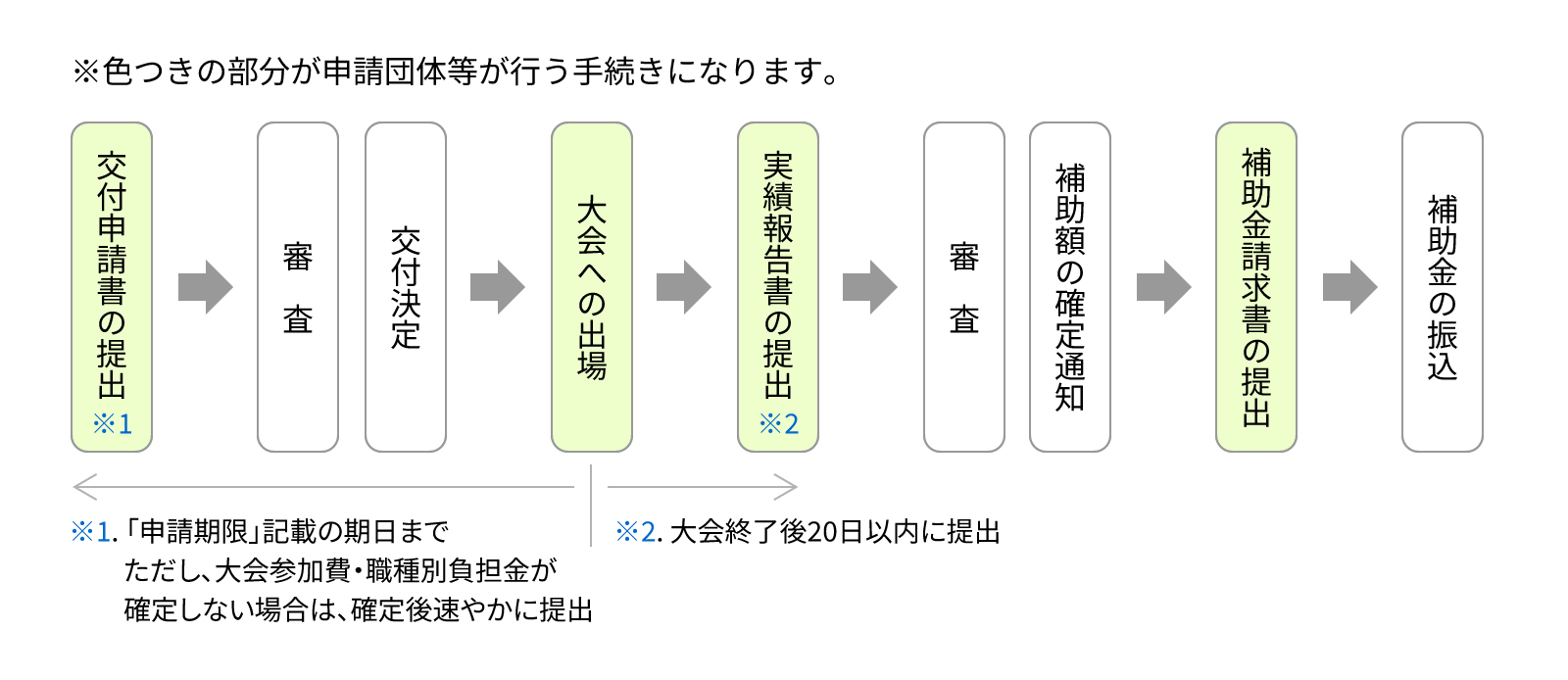 出場支援補助金の手続きの流れ